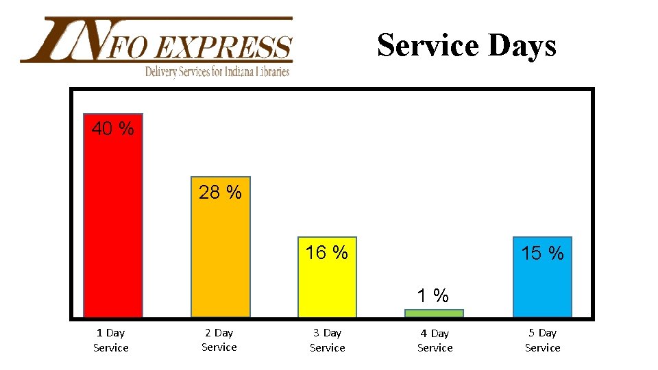 Service Days 40 % 28 % 16 % 15 % 1% 1 Day Service