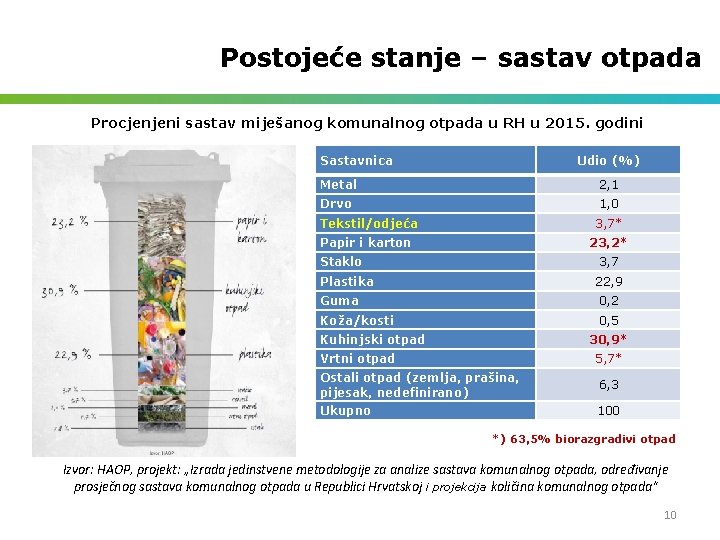 Postojeće stanje – sastav otpada Procjenjeni sastav miješanog komunalnog otpada u RH u 2015.