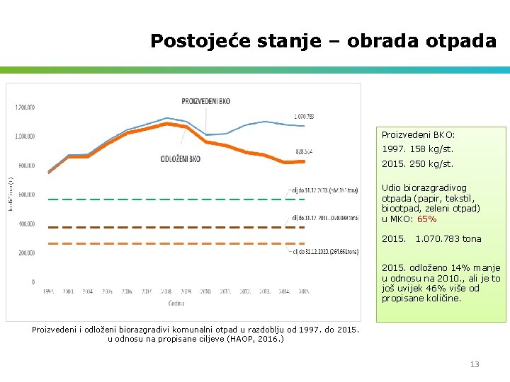 Postojeće stanje – obrada otpada Proizvedeni BKO: 1997. 158 kg/st. 2015. 250 kg/st. Udio