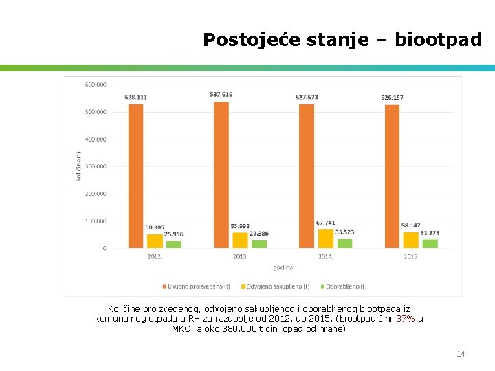 Postojeće stanje – biootpad Količine proizvedenog, odvojeno sakupljenog i oporabljenog biootpada iz komunalnog otpada