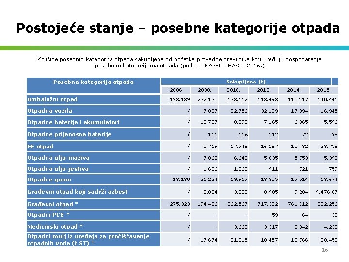 Postojeće stanje – posebne kategorije otpada Količine posebnih kategorija otpada sakupljene od početka provedbe