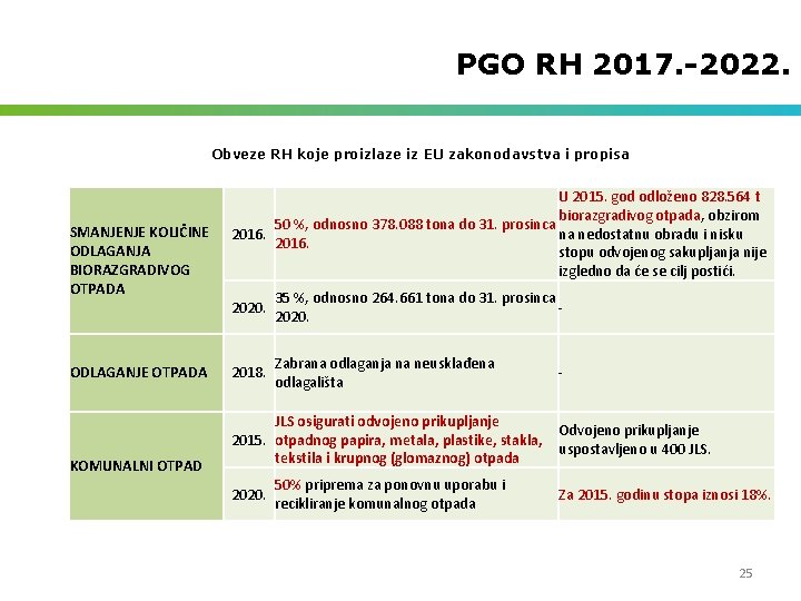 PGO RH 2017. -2022. Obveze RH koje proizlaze iz EU zakonodavstva i propisa SMANJENJE