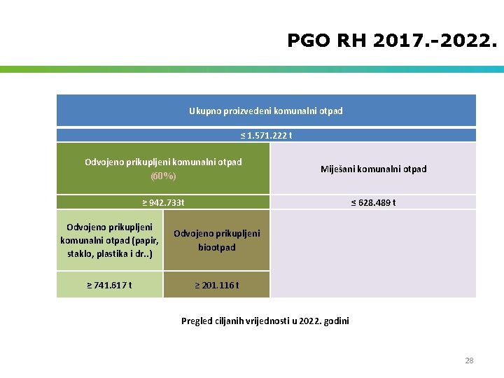 PGO RH 2017. -2022. Ukupno proizvedeni komunalni otpad ≤ 1. 571. 222 t Odvojeno