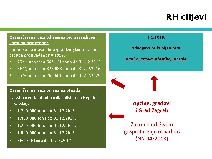 RH ciljevi Ograničenja u vezi odlaganja biorazgradivog komunalnog otpada u odnosu na masu biorazgradivog