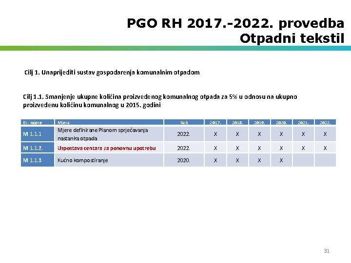 PGO RH 2017. -2022. provedba Otpadni tekstil Cilj 1. Unaprijediti sustav gospodarenja komunalnim otpadom