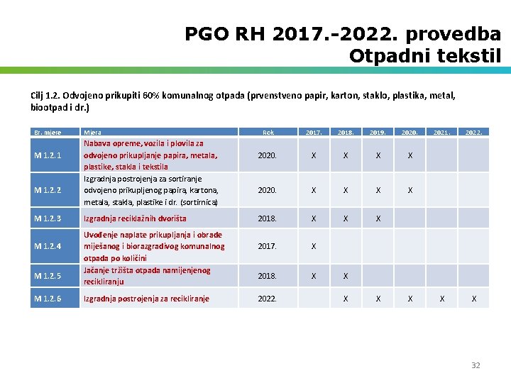 PGO RH 2017. -2022. provedba Otpadni tekstil Cilj 1. 2. Odvojeno prikupiti 60% komunalnog