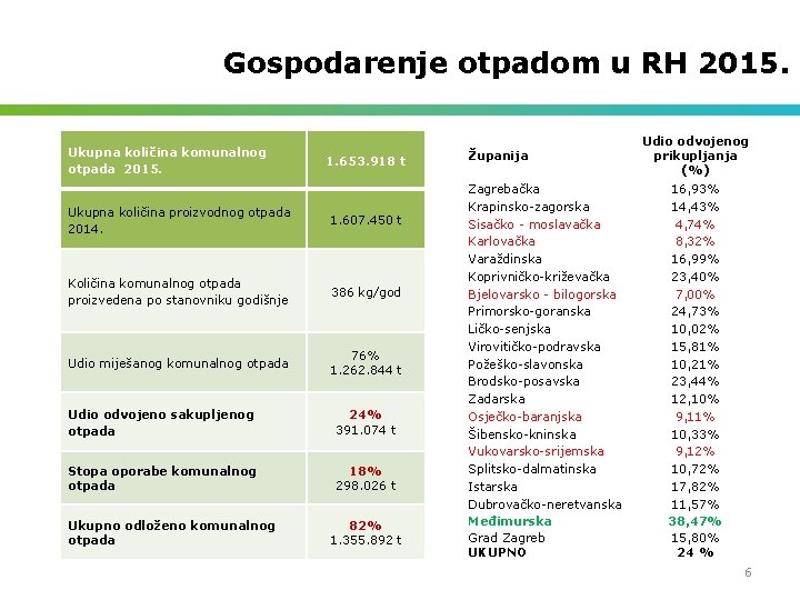 Gospodarenje otpadom u RH 2015. Ukupna količina komunalnog otpada 2015. 1. 653. 918 t