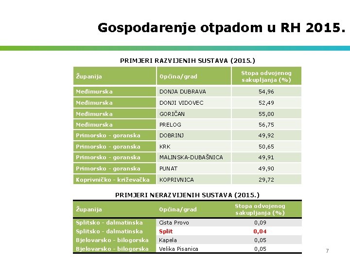 Gospodarenje otpadom u RH 2015. PRIMJERI RAZVIJENIH SUSTAVA (2015. ) Stopa odvojenog sakupljanja (%)