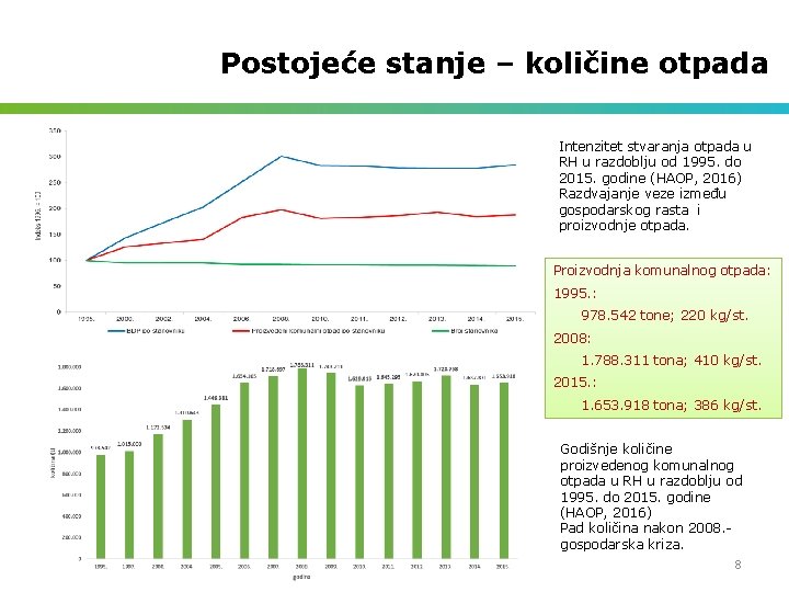 Postojeće stanje – količine otpada Intenzitet stvaranja otpada u RH u razdoblju od 1995.