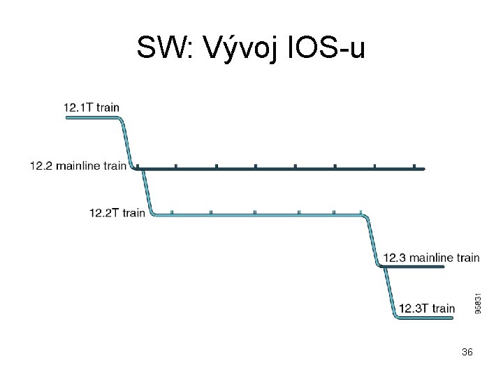 SW: Vývoj IOS-u 36 