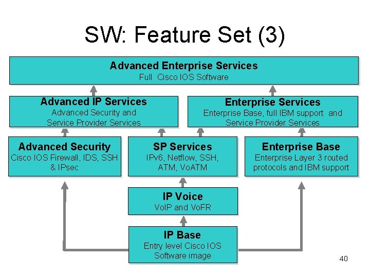 SW: Feature Set (3) Advanced Enterprise Services Full Cisco IOS Software Advanced IP Services