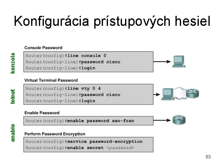 enable telnet konzola Konfigurácia prístupových hesiel 53 