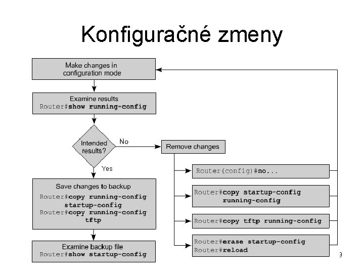 Konfiguračné zmeny 59 