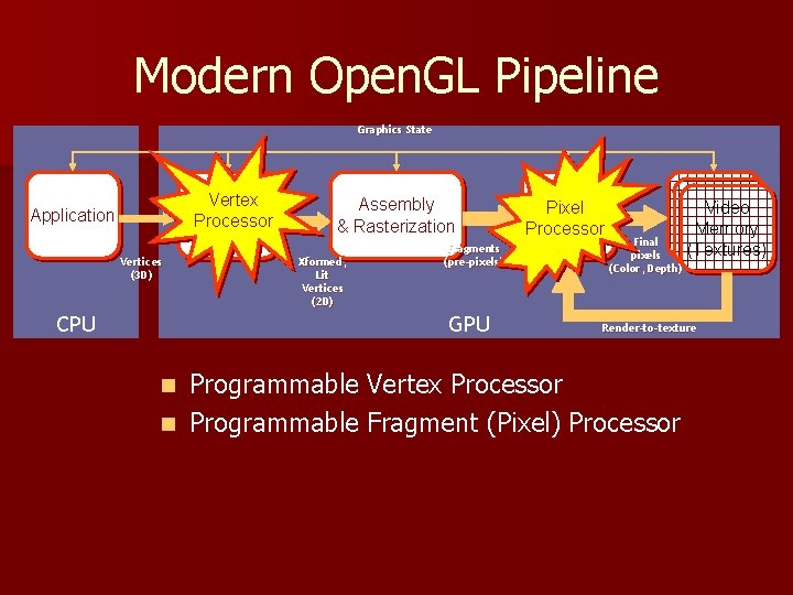 Modern Open. GL Pipeline Graphics State Vertex Processor Application Vertices (3 D) CPU Assembly