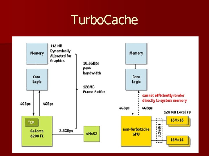 Turbo. Cache 