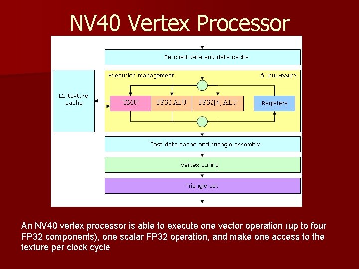 NV 40 Vertex Processor An NV 40 vertex processor is able to execute one