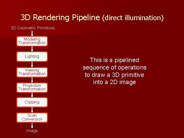 3 D Rendering Pipeline (direct illumination) 3 D Geometric Primitives Modeling Transformation Lighting Viewing