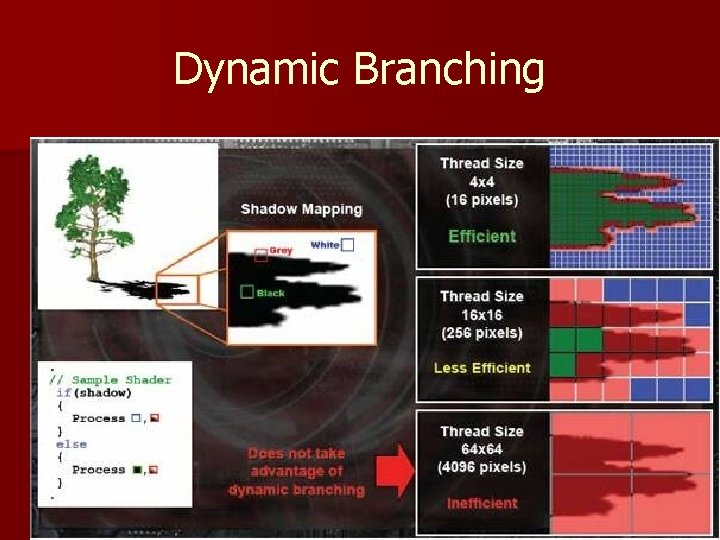 Dynamic Branching 