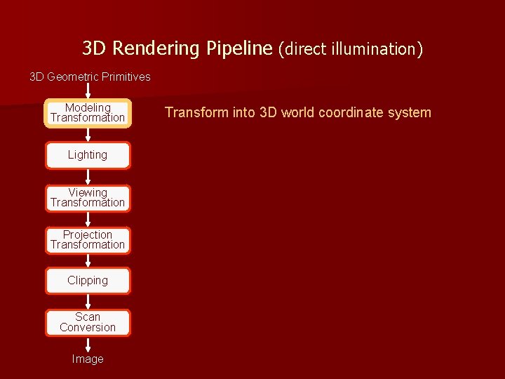 3 D Rendering Pipeline (direct illumination) 3 D Geometric Primitives Modeling Transformation Lighting Viewing