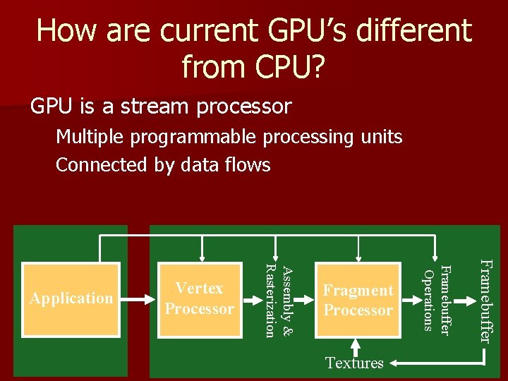 How are current GPU’s different from CPU? GPU is a stream processor Multiple programmable