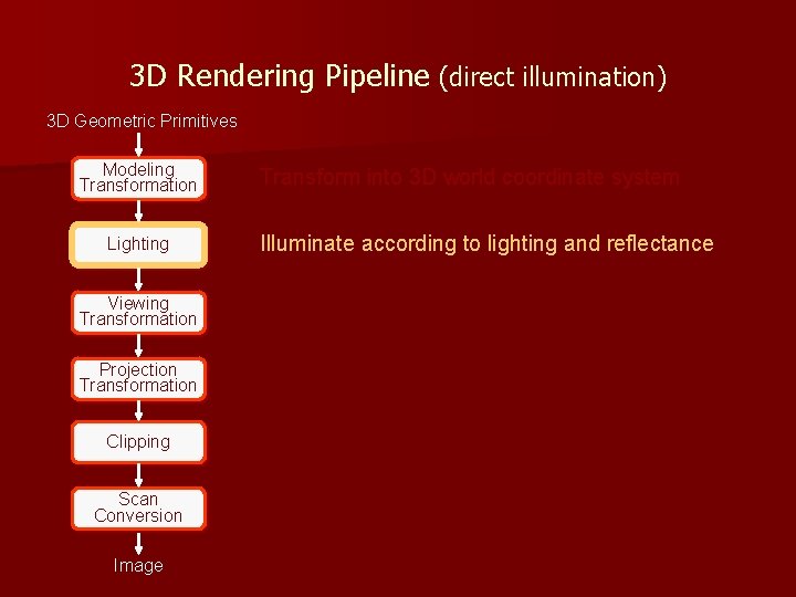 3 D Rendering Pipeline (direct illumination) 3 D Geometric Primitives Modeling Transformation Lighting Viewing