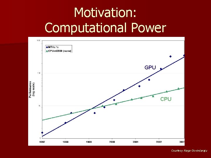 Motivation: Computational Power GPU CPU Courtesy Naga Govindaraju 