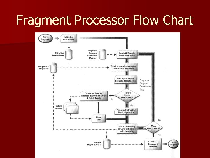 Fragment Processor Flow Chart 