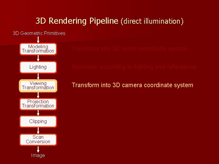 3 D Rendering Pipeline (direct illumination) 3 D Geometric Primitives Modeling Transformation Lighting Viewing