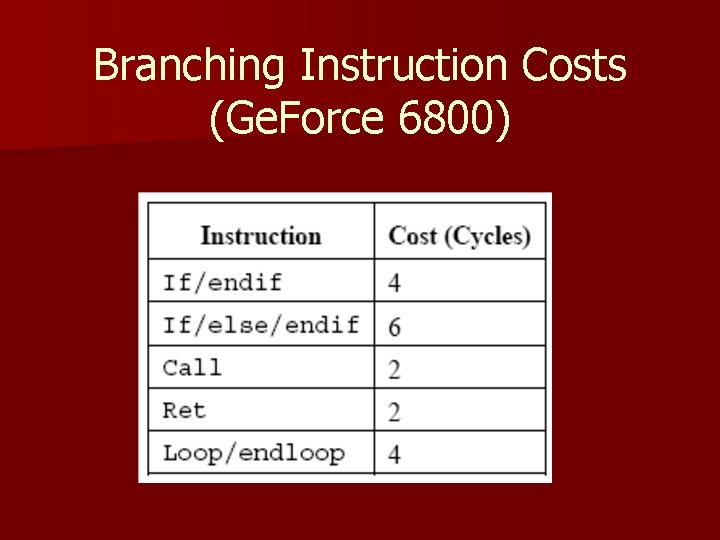 Branching Instruction Costs (Ge. Force 6800) 