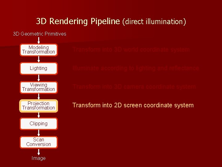 3 D Rendering Pipeline (direct illumination) 3 D Geometric Primitives Modeling Transformation Lighting Transform