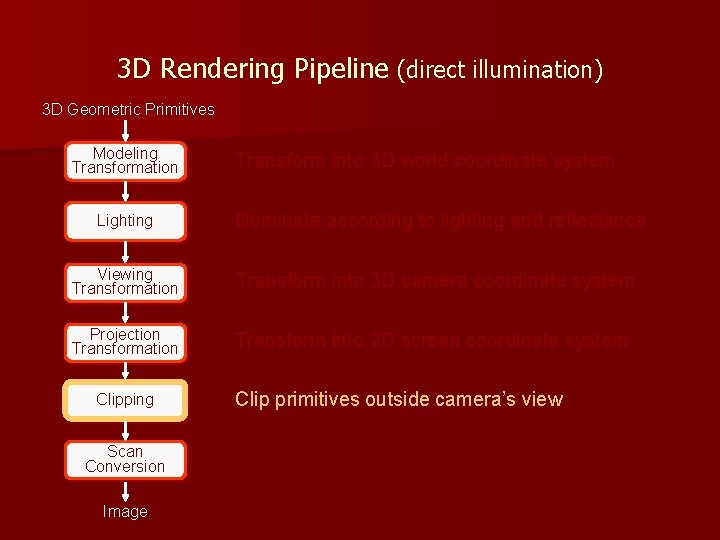 3 D Rendering Pipeline (direct illumination) 3 D Geometric Primitives Modeling Transformation Lighting Transform