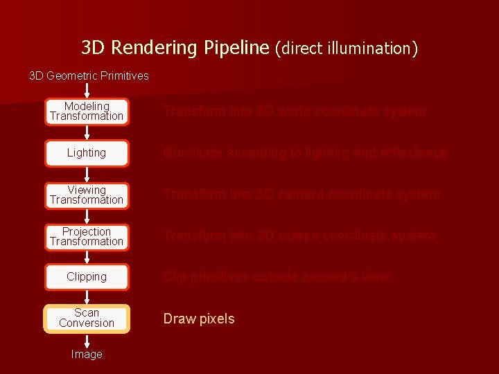 3 D Rendering Pipeline (direct illumination) 3 D Geometric Primitives Modeling Transformation Lighting Transform