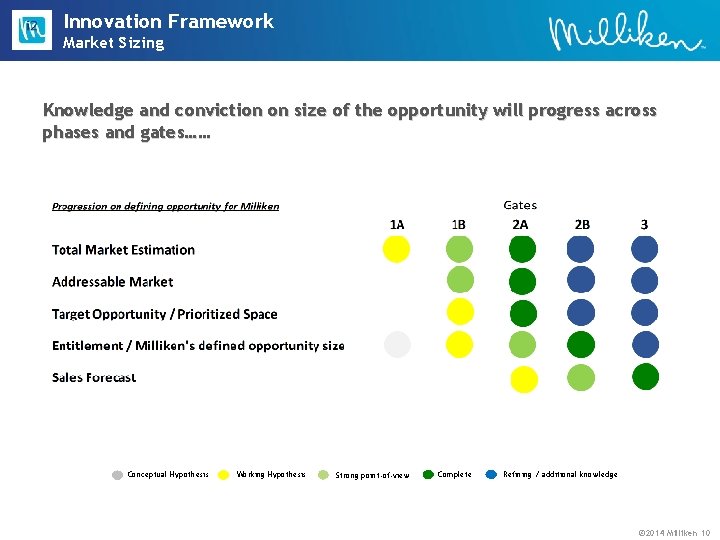 Innovation Framework Market Sizing Knowledge and conviction on size of the opportunity will progress