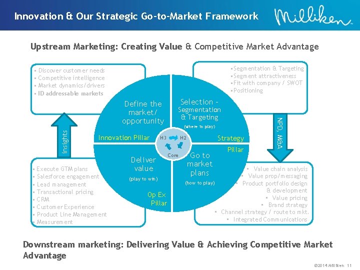 Innovation & Our Strategic Go-to-Market Framework Upstream Marketing: Creating Value & Competitive Market Advantage