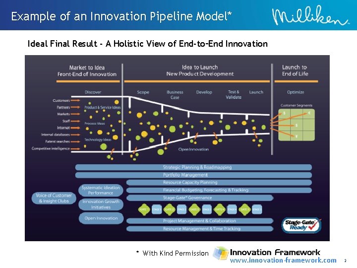 Example of an Innovation Pipeline Model* Ideal Final Result - A Holistic View of