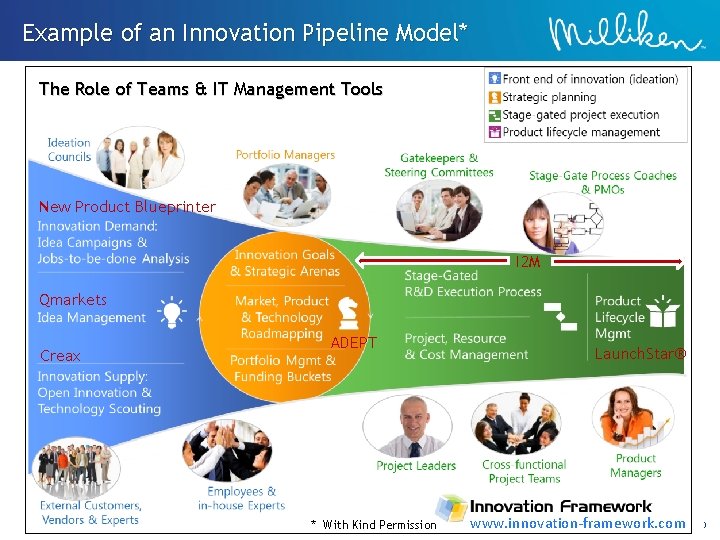 Example of an Innovation Pipeline Model* The Role of Teams & IT Management Tools