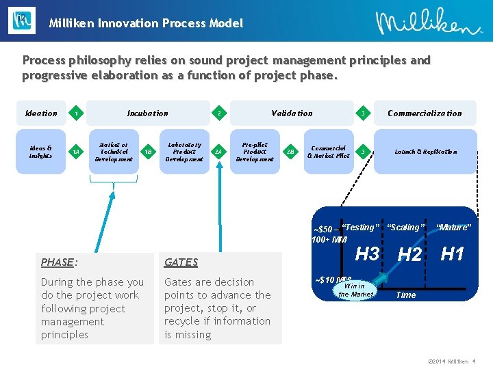 Milliken Innovation Process Model Process philosophy relies on sound project management principles and progressive