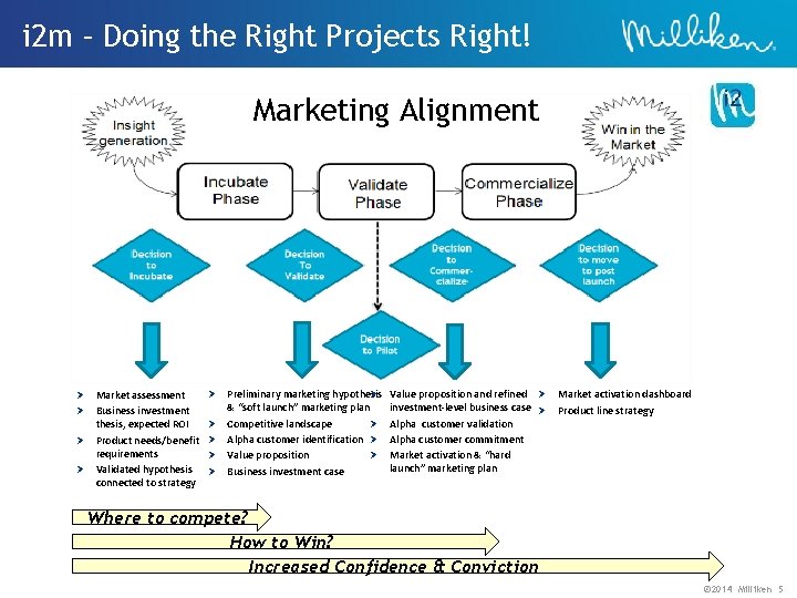 i 2 m – Doing the Right Projects Right! Marketing Alignment Ø Ø Market