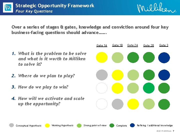 Strategic Opportunity Framework Four Key Questions Over a series of stages & gates, knowledge