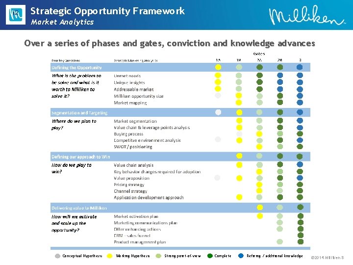 Strategic Opportunity Framework Market Analytics Over a series of phases and gates, conviction and