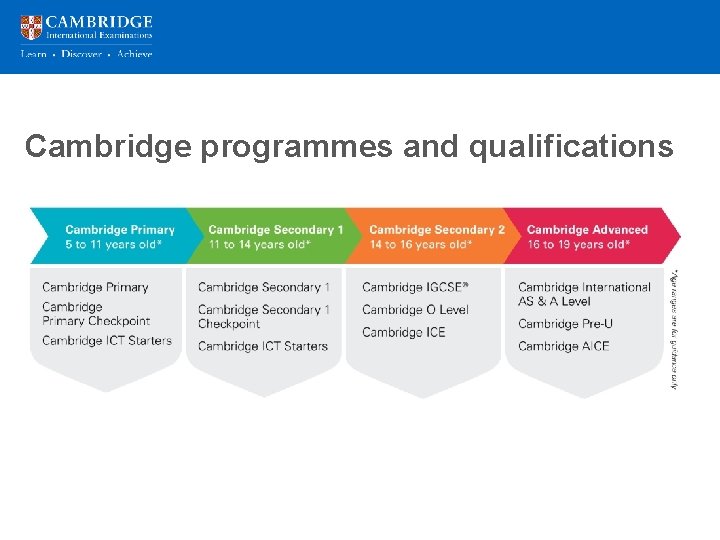 Cambridge programmes Presentation title and qualifications over 2 lines Space for subtitle 20 pt