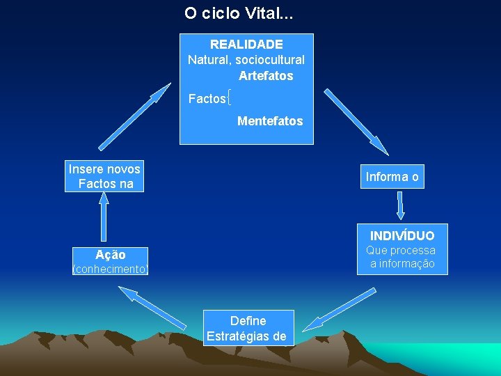 O ciclo Vital. . . REALIDADE Natural, sociocultural Artefatos Factos Mentefatos Insere novos Factos