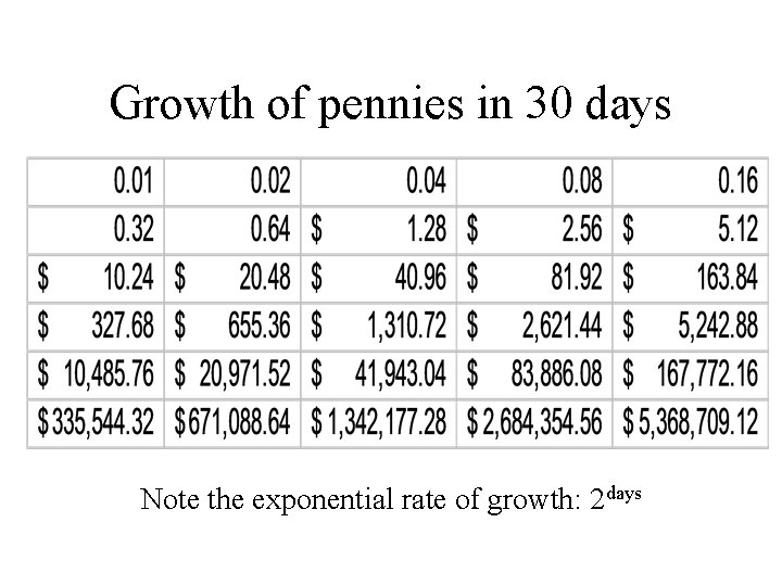 Growth of pennies in 30 days Note the exponential rate of growth: 2 days