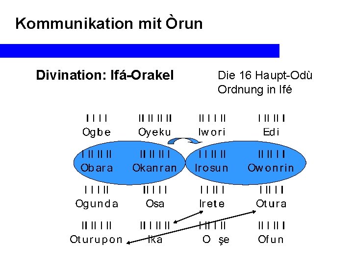 Kommunikation mit Òrun Divination: Ifá-Orakel Die 16 Haupt-Odù Ordnung in Ifé 