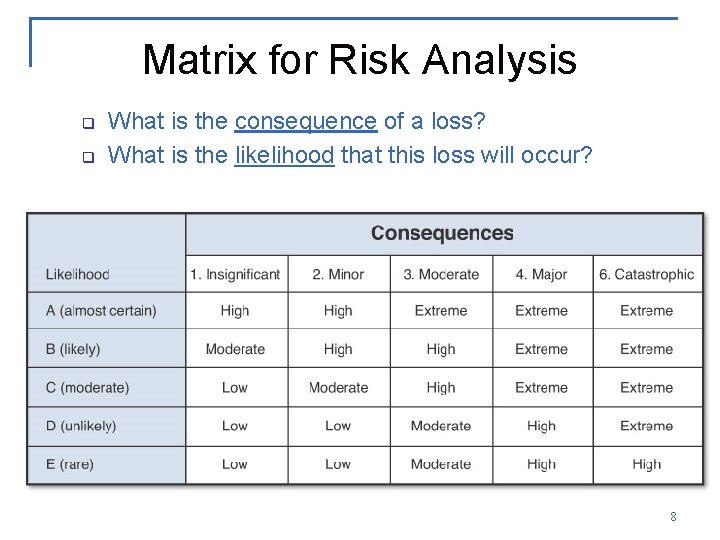 Matrix for Risk Analysis q q What is the consequence of a loss? What