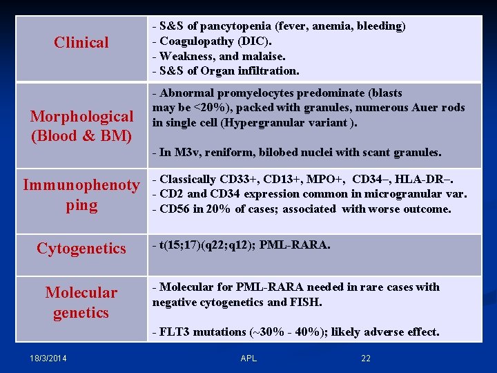 Clinical Morphological (Blood & BM) - S&S of pancytopenia (fever, anemia, bleeding) - Coagulopathy