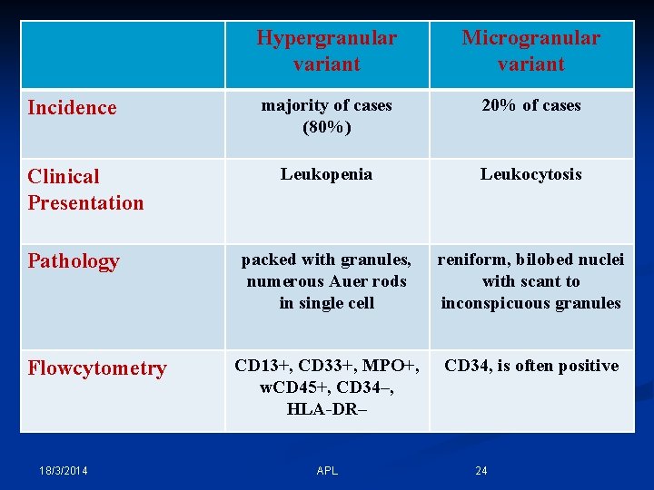 Incidence Clinical Presentation Pathology Flowcytometry 18/3/2014 Hypergranular variant Microgranular variant majority of cases (80%)