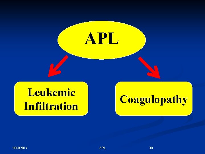 APL Leukemic Infiltration 18/3/2014 Coagulopathy APL 30 