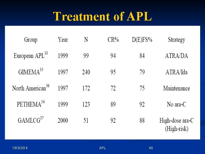 Treatment of APL 18/3/2014 APL 40 