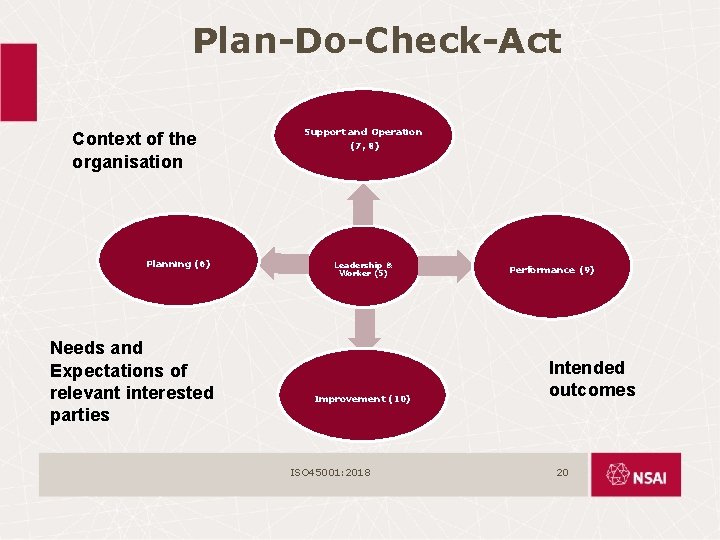 Plan-Do-Check-Act Context of the organisation Planning (6) Needs and Expectations of relevant interested parties